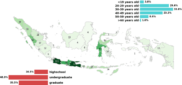 Figure 1 for What Do Indonesians Really Need from Language Technology? A Nationwide Survey