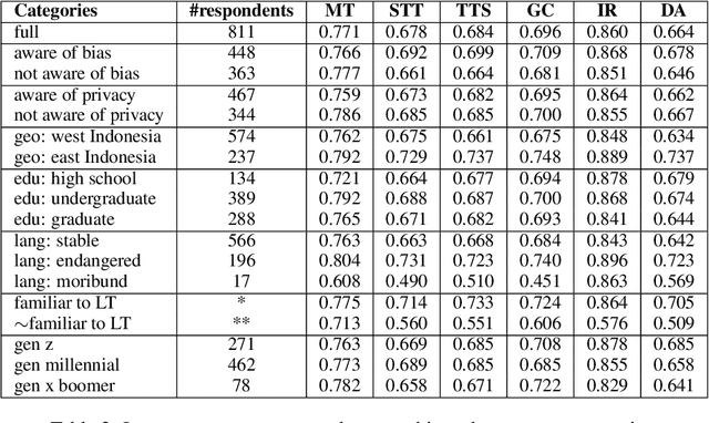 Figure 4 for What Do Indonesians Really Need from Language Technology? A Nationwide Survey