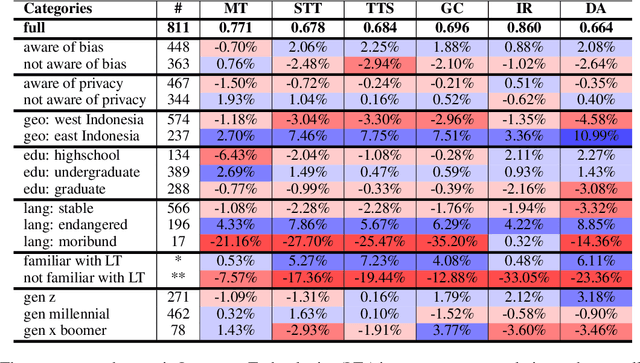 Figure 2 for What Do Indonesians Really Need from Language Technology? A Nationwide Survey