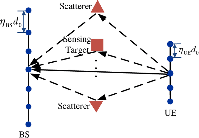 Figure 1 for Sparse MIMO for ISAC: New Opportunities and Challenges