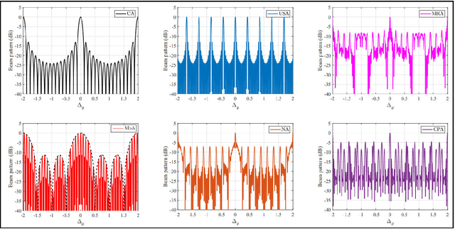 Figure 3 for Sparse MIMO for ISAC: New Opportunities and Challenges