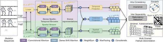 Figure 3 for USDRL: Unified Skeleton-Based Dense Representation Learning with Multi-Grained Feature Decorrelation