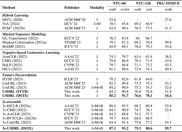 Figure 2 for USDRL: Unified Skeleton-Based Dense Representation Learning with Multi-Grained Feature Decorrelation