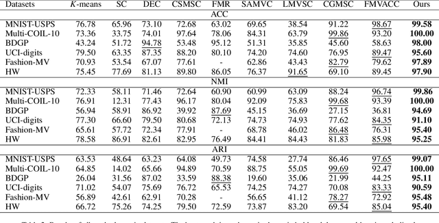 Figure 3 for Deep Multi-View Subspace Clustering with Anchor Graph