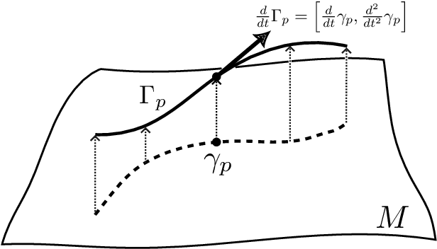 Figure 2 for Equivariant Manifold Neural ODEs and Differential Invariants