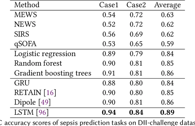 Figure 4 for Rethinking Human-AI Collaboration in Complex Medical Decision Making: A Case Study in Sepsis Diagnosis