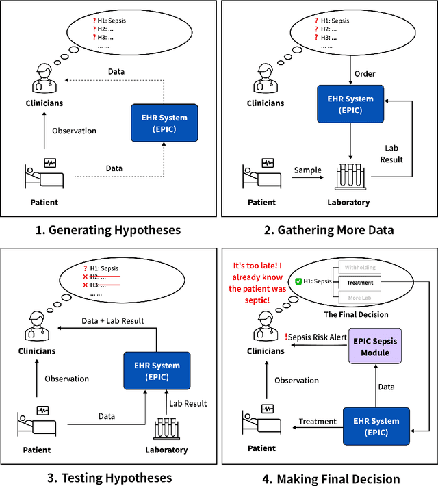 Figure 3 for Rethinking Human-AI Collaboration in Complex Medical Decision Making: A Case Study in Sepsis Diagnosis