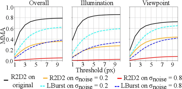 Figure 4 for LBurst: Learning-Based Robotic Burst Feature Extraction for 3D Reconstruction in Low Light