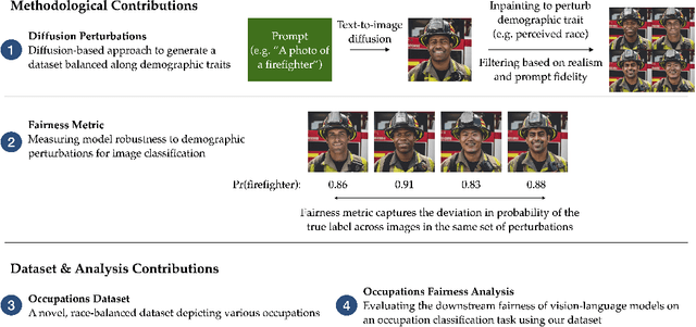 Figure 1 for Leveraging Diffusion Perturbations for Measuring Fairness in Computer Vision