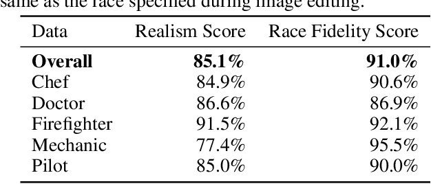 Figure 2 for Leveraging Diffusion Perturbations for Measuring Fairness in Computer Vision