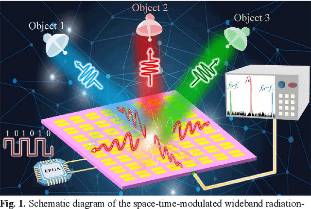 Figure 1 for Space-Time-Modulated Wideband Radiation-Type Programmable Metasurface for Low Sidelobe Beamforming