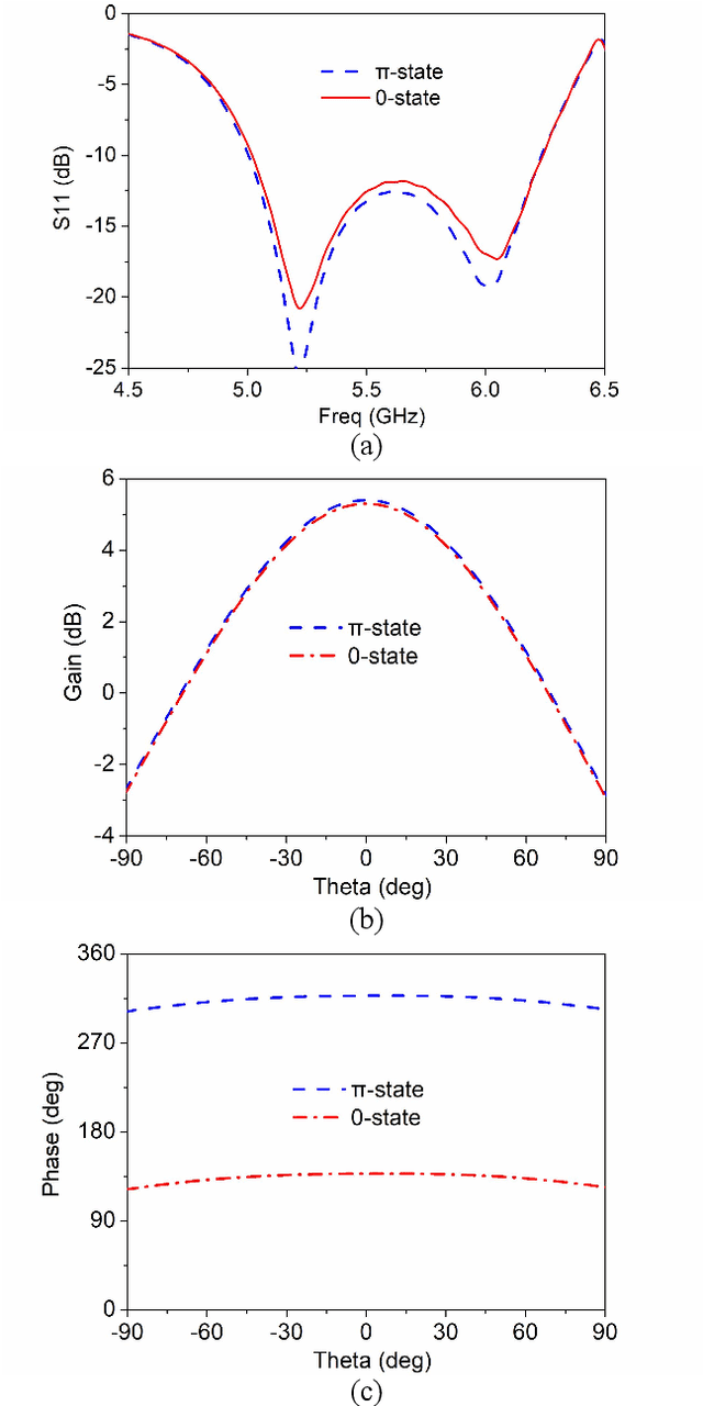 Figure 3 for Space-Time-Modulated Wideband Radiation-Type Programmable Metasurface for Low Sidelobe Beamforming