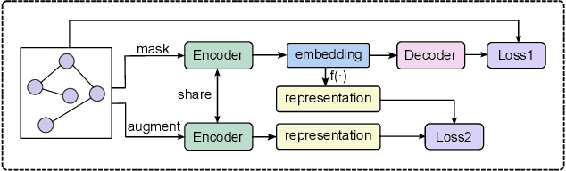 Figure 1 for Learning Robust Heterogeneous Graph Representations via Contrastive-Reconstruction under Sparse Semantics