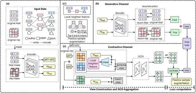 Figure 3 for Learning Robust Heterogeneous Graph Representations via Contrastive-Reconstruction under Sparse Semantics