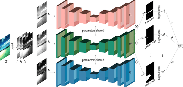 Figure 3 for Chanel-Orderer: A Channel-Ordering Predictor for Tri-Channel Natural Images