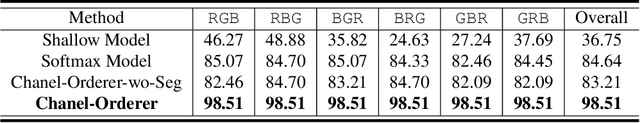 Figure 2 for Chanel-Orderer: A Channel-Ordering Predictor for Tri-Channel Natural Images