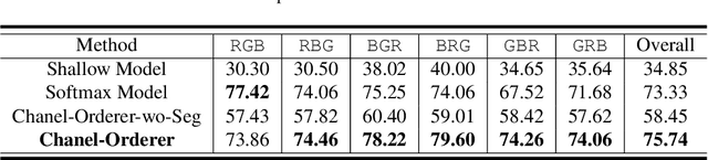 Figure 4 for Chanel-Orderer: A Channel-Ordering Predictor for Tri-Channel Natural Images