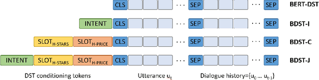 Figure 1 for Task Conditioned BERT for Joint Intent Detection and Slot-filling