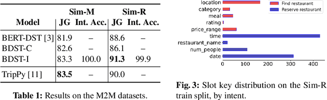 Figure 4 for Task Conditioned BERT for Joint Intent Detection and Slot-filling