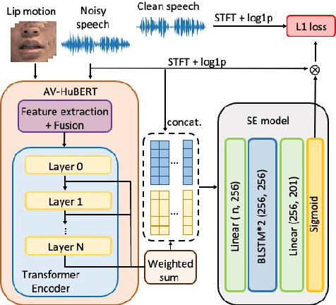 Figure 1 for Audio-Visual Speech Enhancement and Separation by Leveraging Multi-Modal Self-Supervised Embeddings