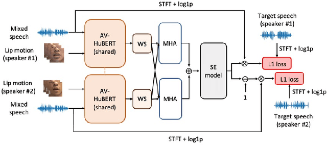 Figure 3 for Audio-Visual Speech Enhancement and Separation by Leveraging Multi-Modal Self-Supervised Embeddings