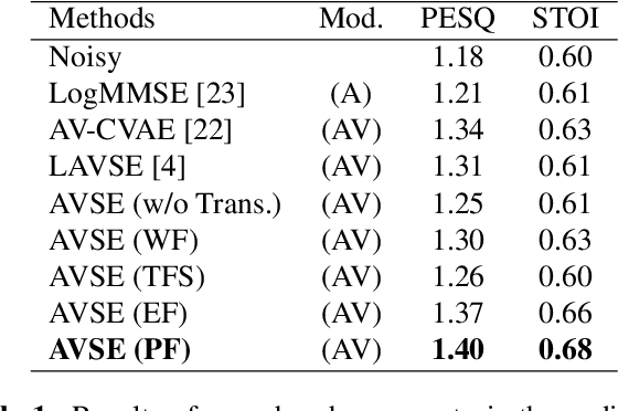 Figure 2 for Audio-Visual Speech Enhancement and Separation by Leveraging Multi-Modal Self-Supervised Embeddings