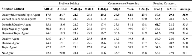 Figure 4 for Multi-Agent Collaborative Data Selection for Efficient LLM Pretraining