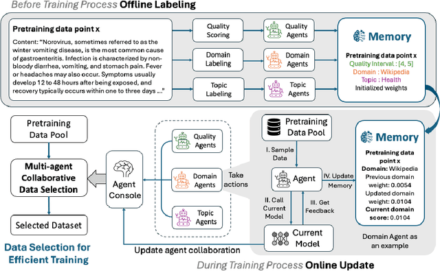 Figure 3 for Multi-Agent Collaborative Data Selection for Efficient LLM Pretraining