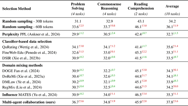 Figure 2 for Multi-Agent Collaborative Data Selection for Efficient LLM Pretraining