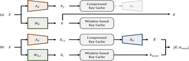 Figure 1 for CSKV: Training-Efficient Channel Shrinking for KV Cache in Long-Context Scenarios