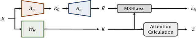 Figure 3 for CSKV: Training-Efficient Channel Shrinking for KV Cache in Long-Context Scenarios