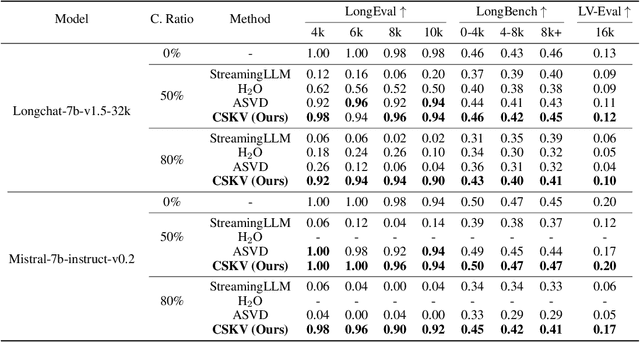 Figure 2 for CSKV: Training-Efficient Channel Shrinking for KV Cache in Long-Context Scenarios