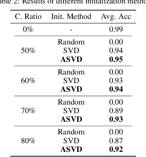 Figure 4 for CSKV: Training-Efficient Channel Shrinking for KV Cache in Long-Context Scenarios