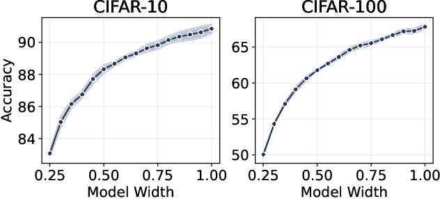 Figure 1 for Aequa: Fair Model Rewards in Collaborative Learning via Slimmable Networks