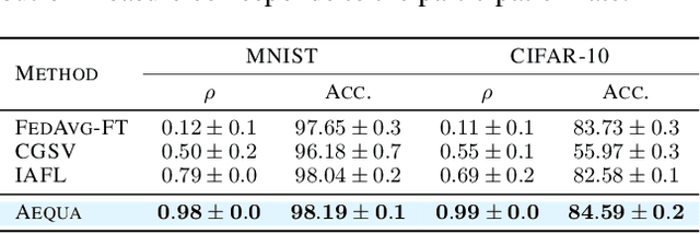 Figure 3 for Aequa: Fair Model Rewards in Collaborative Learning via Slimmable Networks