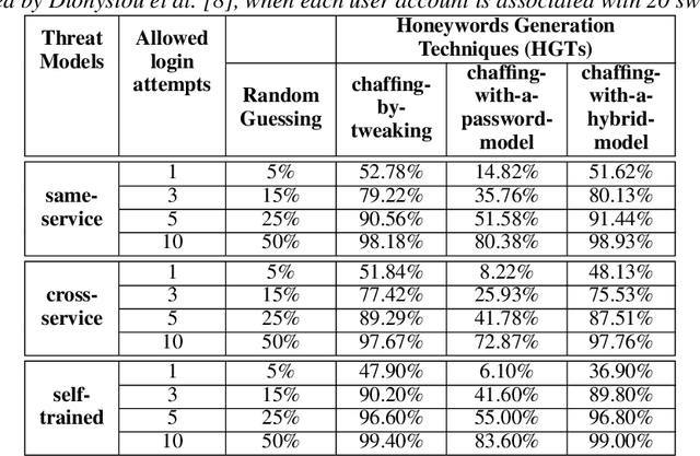 Figure 1 for When AI Defeats Password Deception! A Deep Learning Framework to Distinguish Passwords and Honeywords