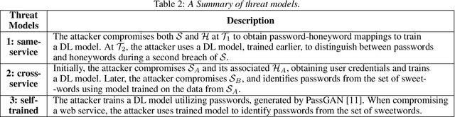 Figure 3 for When AI Defeats Password Deception! A Deep Learning Framework to Distinguish Passwords and Honeywords