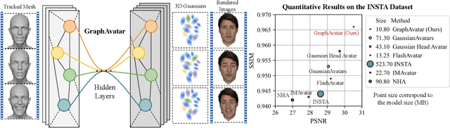 Figure 1 for GraphAvatar: Compact Head Avatars with GNN-Generated 3D Gaussians