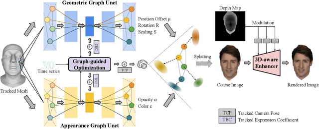 Figure 3 for GraphAvatar: Compact Head Avatars with GNN-Generated 3D Gaussians