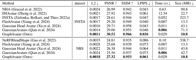 Figure 2 for GraphAvatar: Compact Head Avatars with GNN-Generated 3D Gaussians