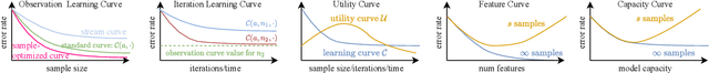 Figure 3 for Learning Curves for Decision Making in Supervised Machine Learning -- A Survey