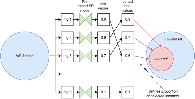Figure 1 for A Study in Dataset Pruning for Image Super-Resolution