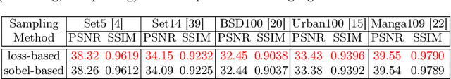 Figure 4 for A Study in Dataset Pruning for Image Super-Resolution
