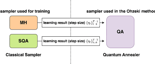 Figure 2 for Transfer Learning for Deep-Unfolded Combinatorial Optimization Solver with Quantum Annealer