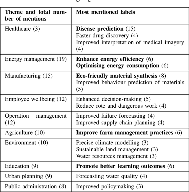 Figure 3 for Balancing Progress and Responsibility: A Synthesis of Sustainability Trade-Offs of AI-Based Systems