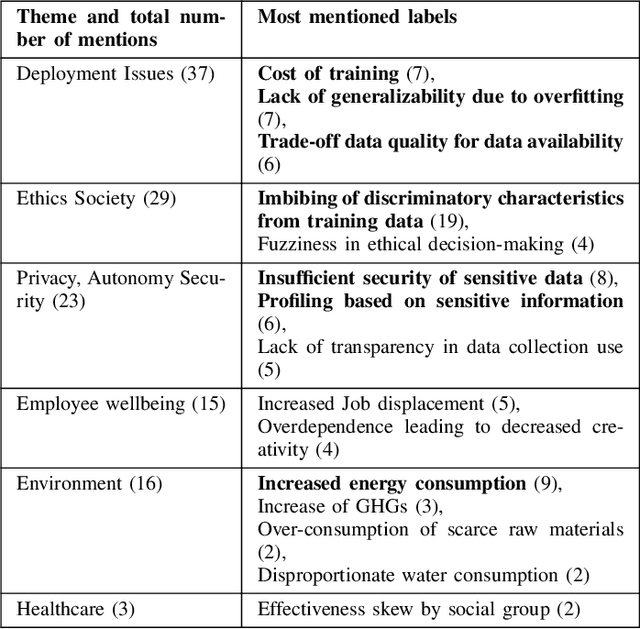 Figure 4 for Balancing Progress and Responsibility: A Synthesis of Sustainability Trade-Offs of AI-Based Systems