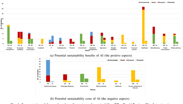 Figure 1 for Balancing Progress and Responsibility: A Synthesis of Sustainability Trade-Offs of AI-Based Systems