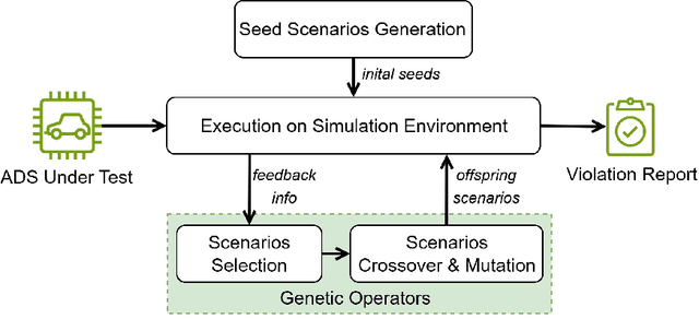 Figure 1 for SimADFuzz: Simulation-Feedback Fuzz Testing for Autonomous Driving Systems