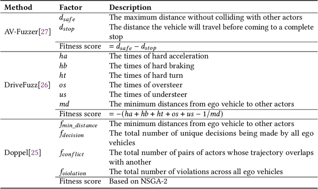 Figure 2 for SimADFuzz: Simulation-Feedback Fuzz Testing for Autonomous Driving Systems