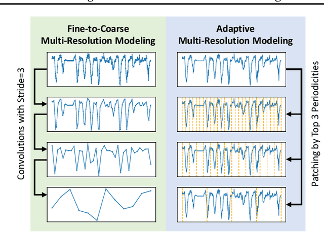 Figure 1 for MultiResFormer: Transformer with Adaptive Multi-Resolution Modeling for General Time Series Forecasting